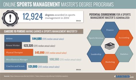 best sports management masters rankings
